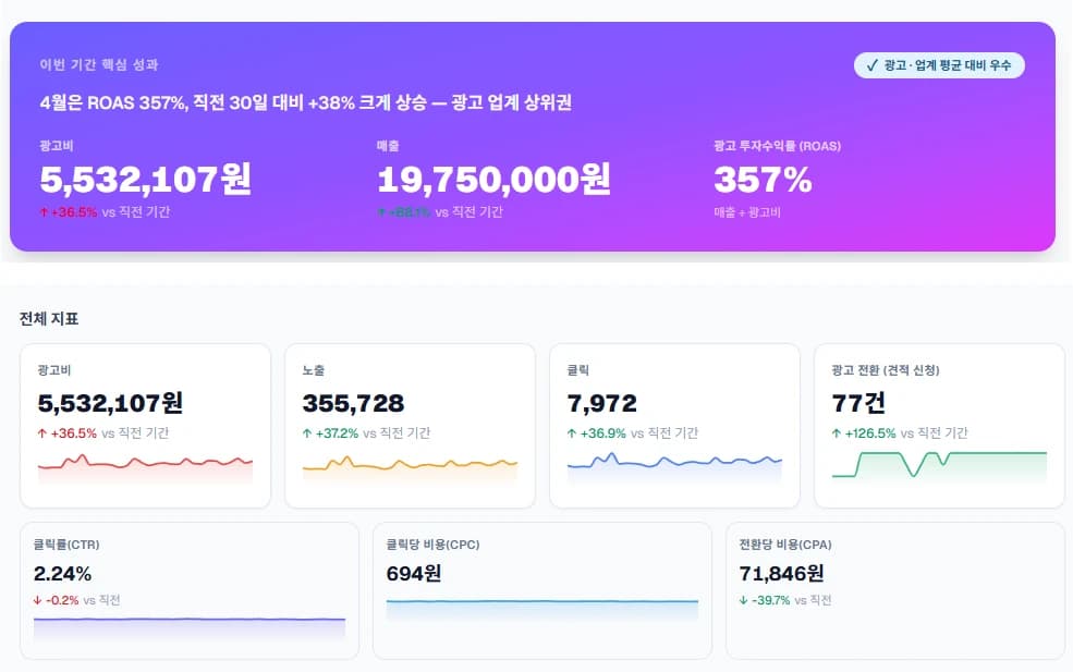 광고주 전용 운영 보드 미리보기 — 광고비·전환·문의 흐름 한눈에